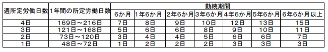 パートタイム有給